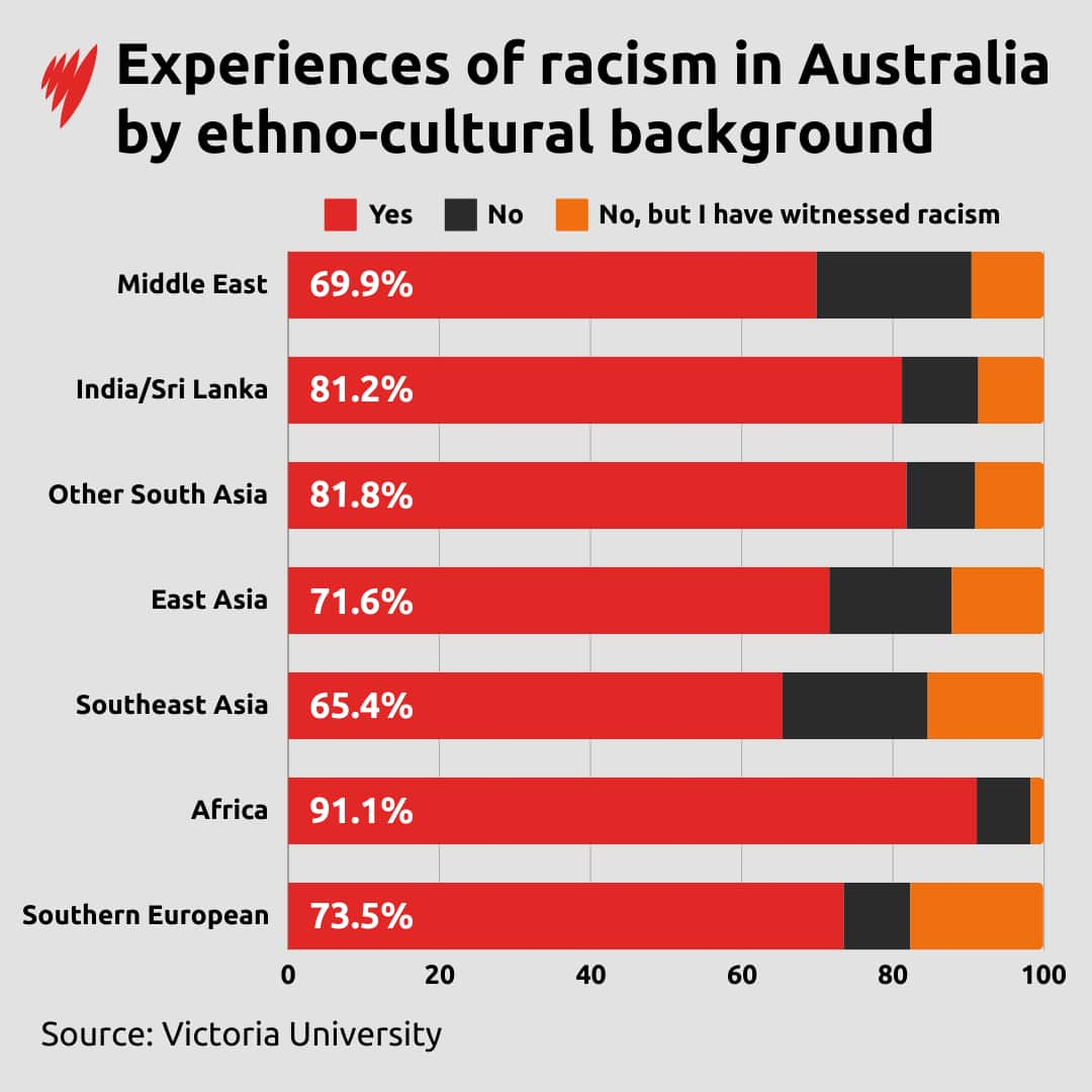 Bar chart showing experiences of racism by ethno-cultural background