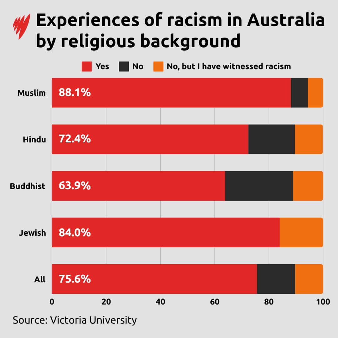 Bar chart showing experiences of racism by religious background 