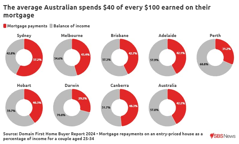 A chart showing how much of a mortgage holder's income is going towards their home loan across capital cities.