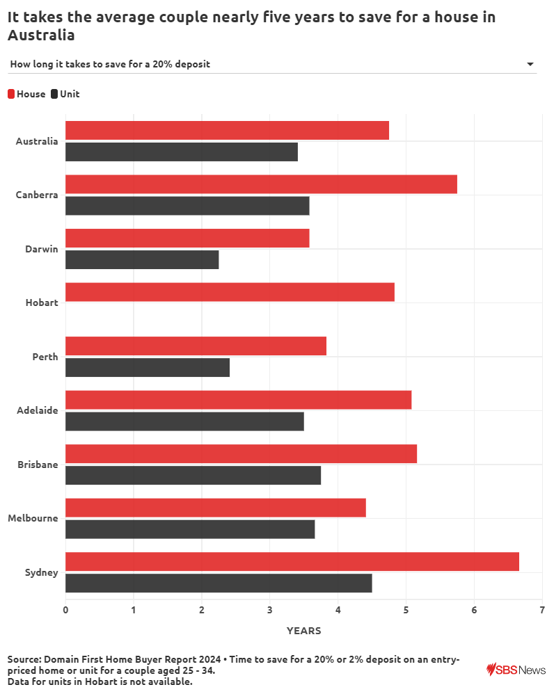 A chart showing how long it takes to save a 20 per cent housing deposit across Australia's capital cities.