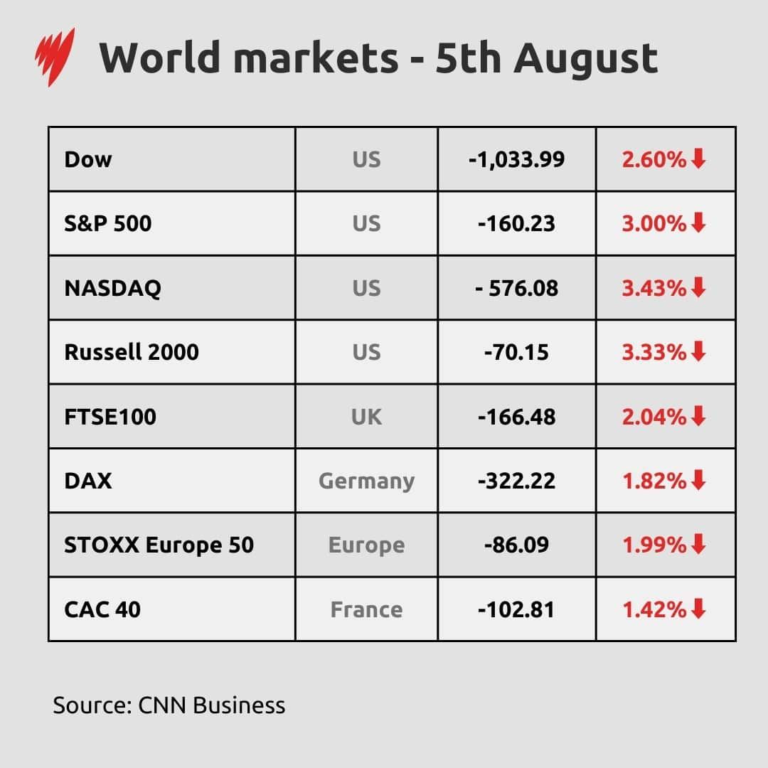 A chart depicting World markets - 5th August