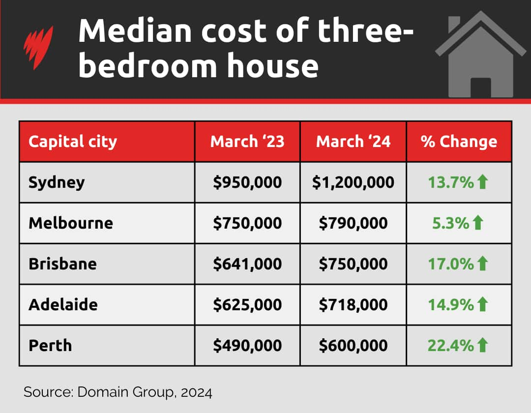 Table showing the median cost of a three-bedroom house in certain capital cities. 