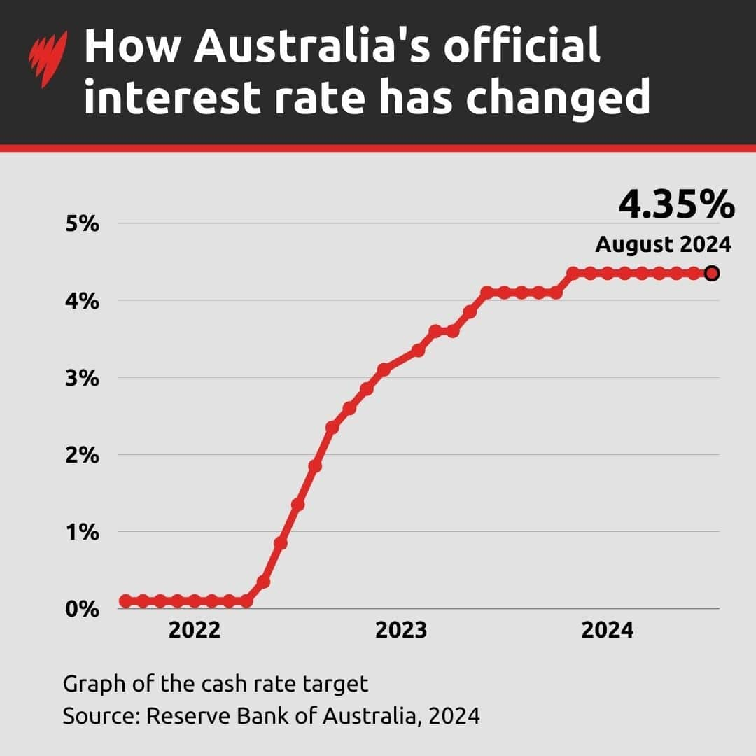 A chart depicting how Australia's official interest rate has changed