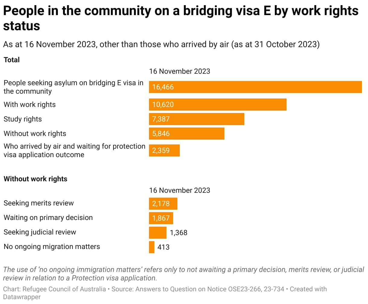 people-in-the-community-on-a-bridging-visa-e-by-work-rights-status (1).png