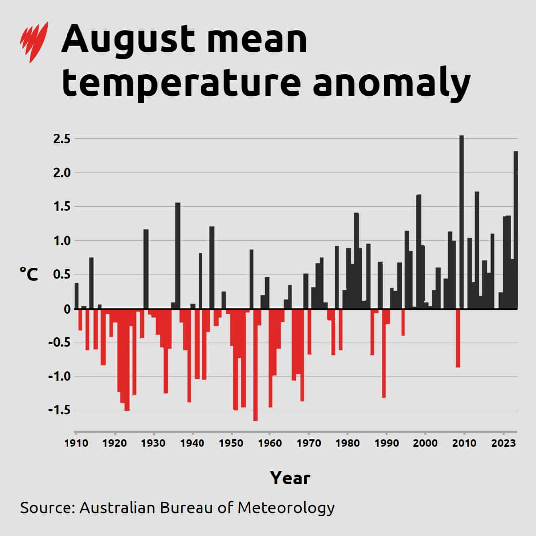 A graph showing the deviation of the average temperature for August.