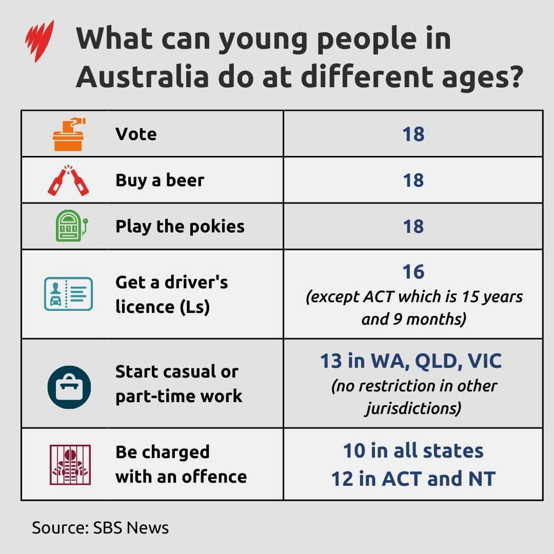 A chart showing legal entitlements for young people at different ages. 