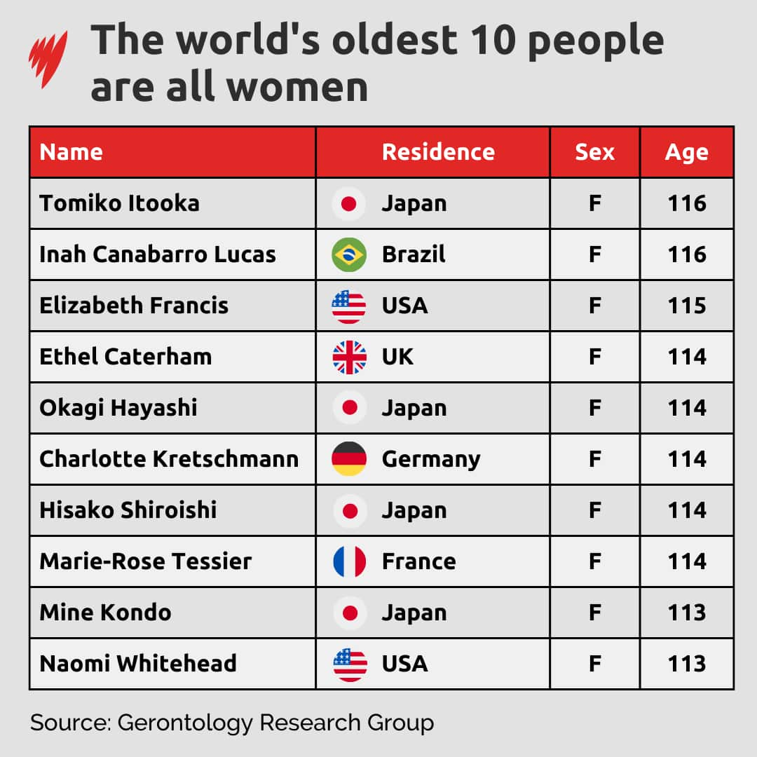 A table showing the gender, age and place of residence of the world's 10 oldest people.