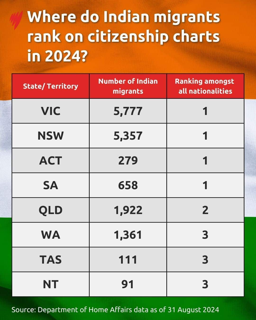 A table titled where do Indian migrants rank on citizenship charts in 2024?