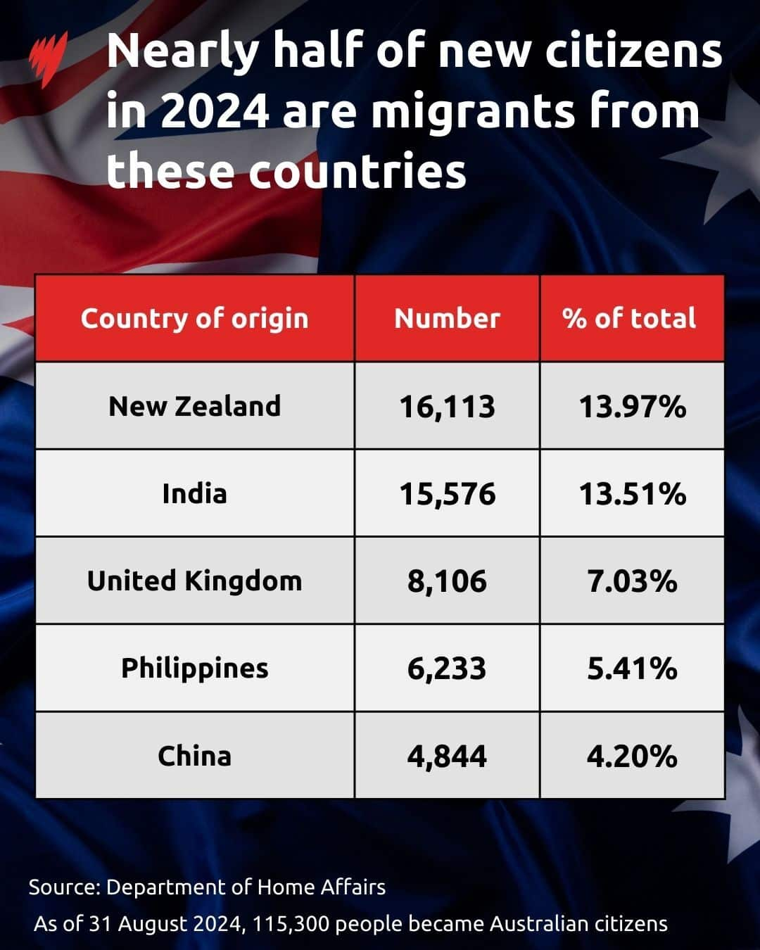 table shows top 5 countries of birth for Australian citizens till 31 Aug 2024