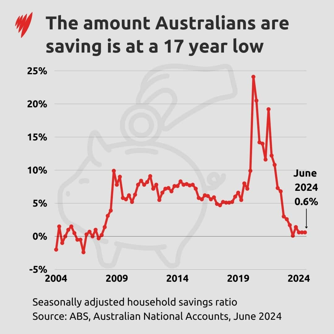 A graph showing Australians saving habits, which have plummeted since the pandemic, over a 20 year period.