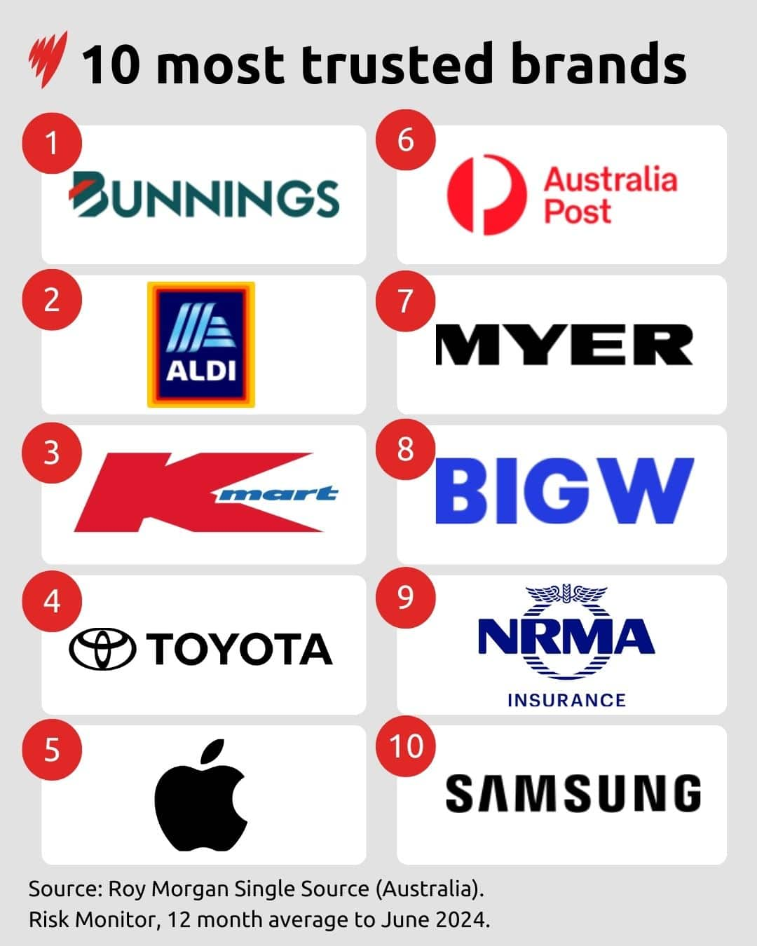 List showing the 10 most trusted brands: Bunnings, Aldi, Kmart, Toyota, Apple, Australia Post, Myer, Big W, NRMA, Samsung.