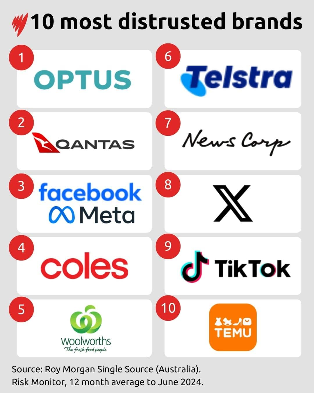 A list of the 10 most distrusted brands: Optus, Qantas, Facebook/Mega, Coles, Woolworths, Telstra, News Corp, X, TikTok and Temu.