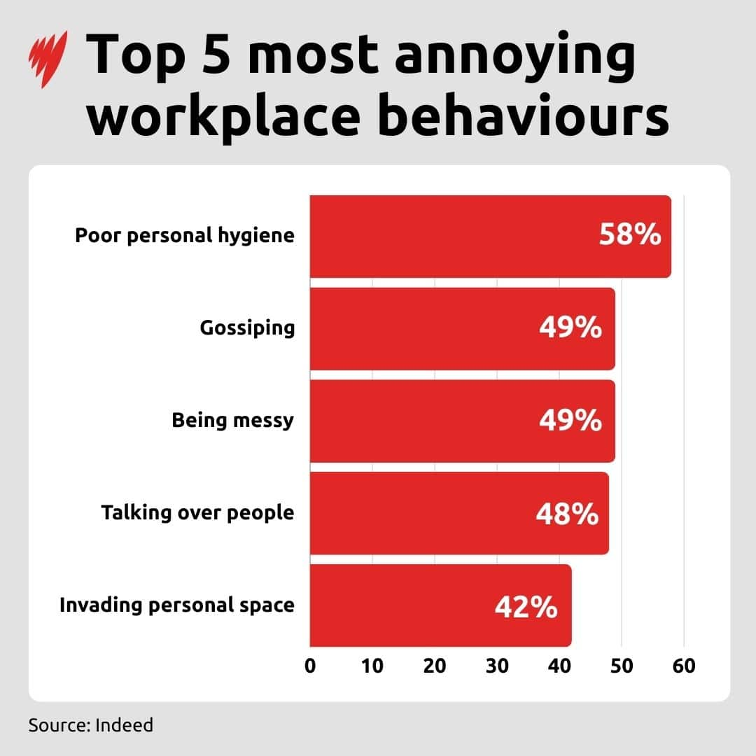 Chart shows top 5 most annoying workplace behaviours according to Australian workers