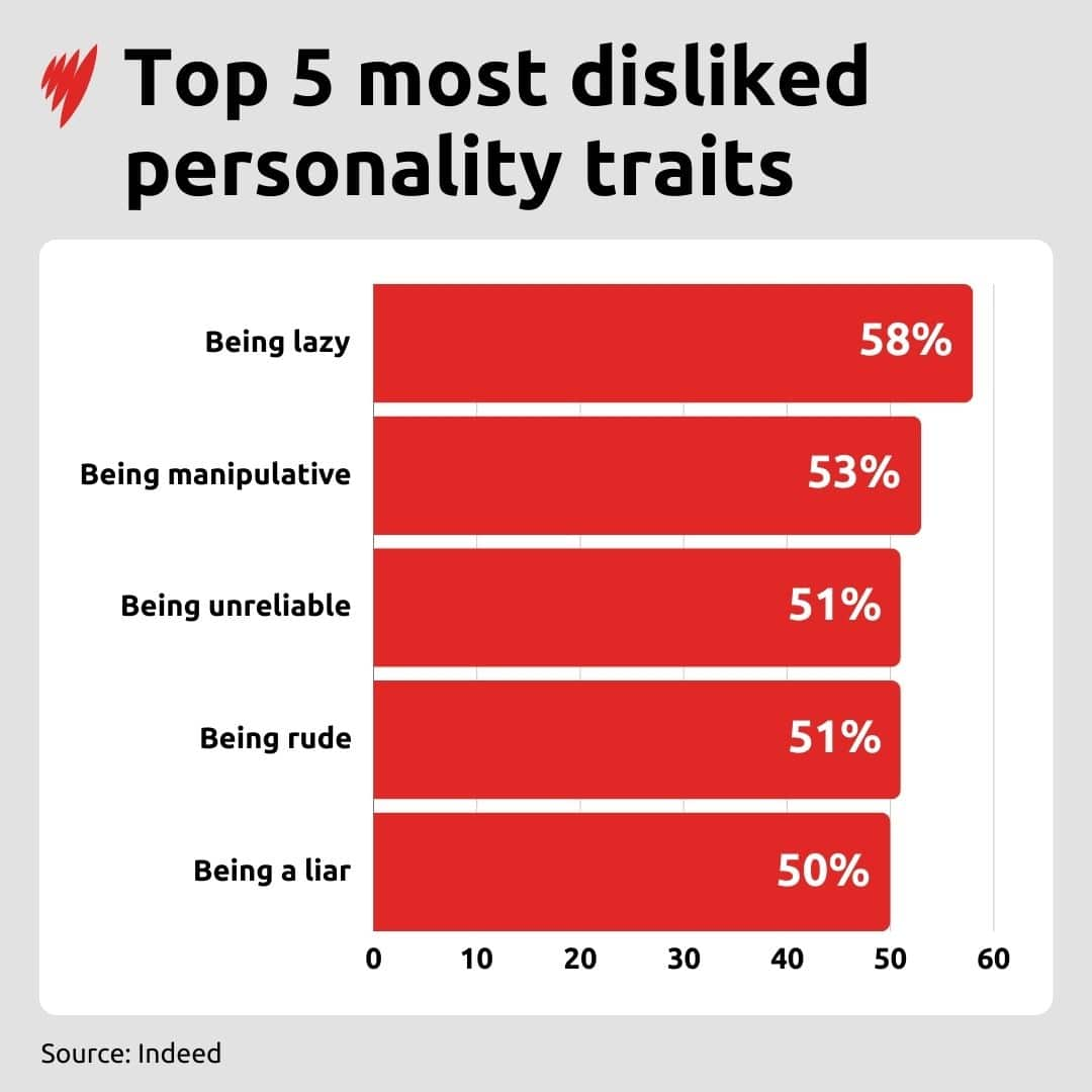 Chart shows top 5 most disliked personality traits according to Australian workers