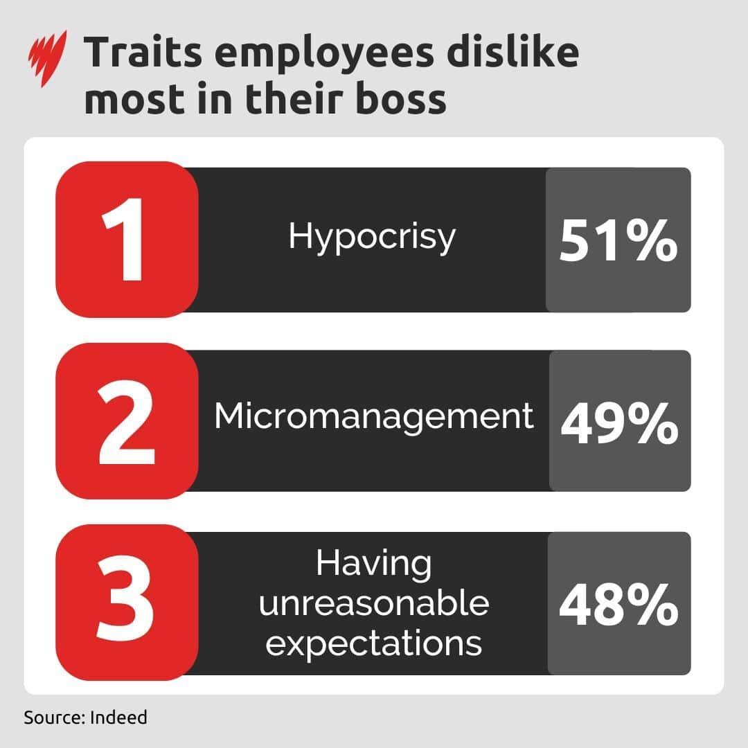 Chart shows top 3 most disliked traits in bosses according to Australian workers