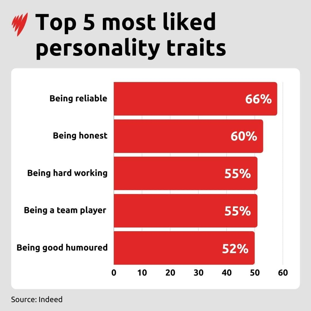 Chart shows top 5 traits most liked in colleagues by Australian workers