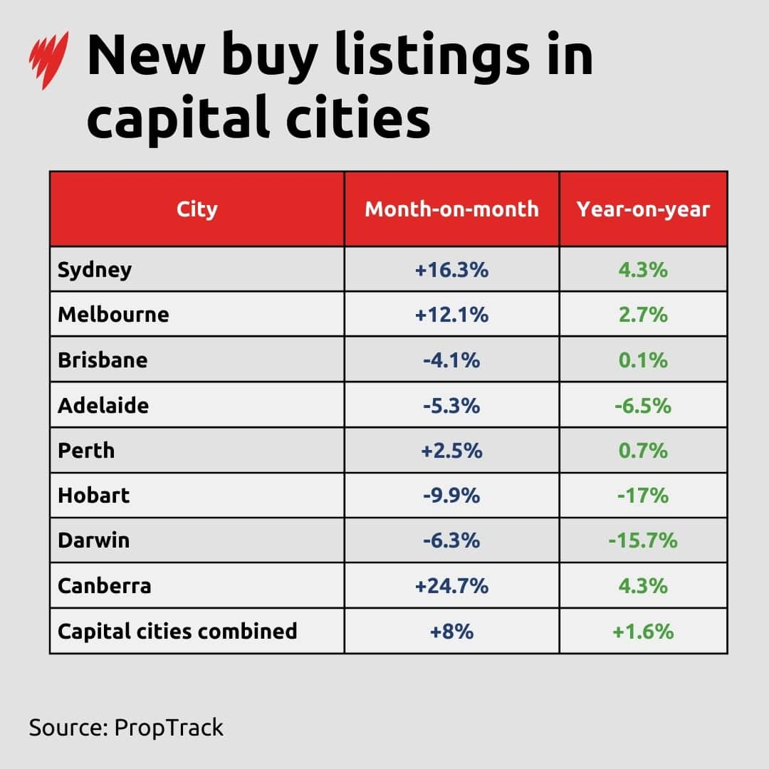 Table showing new property listings in Australia's capital cities.