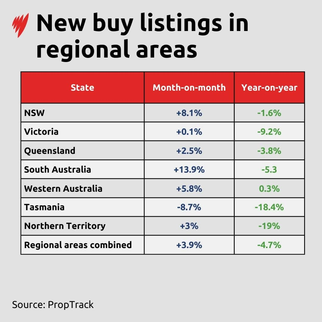 Table showing increases and decreases in properties listed for sale in regional Australia