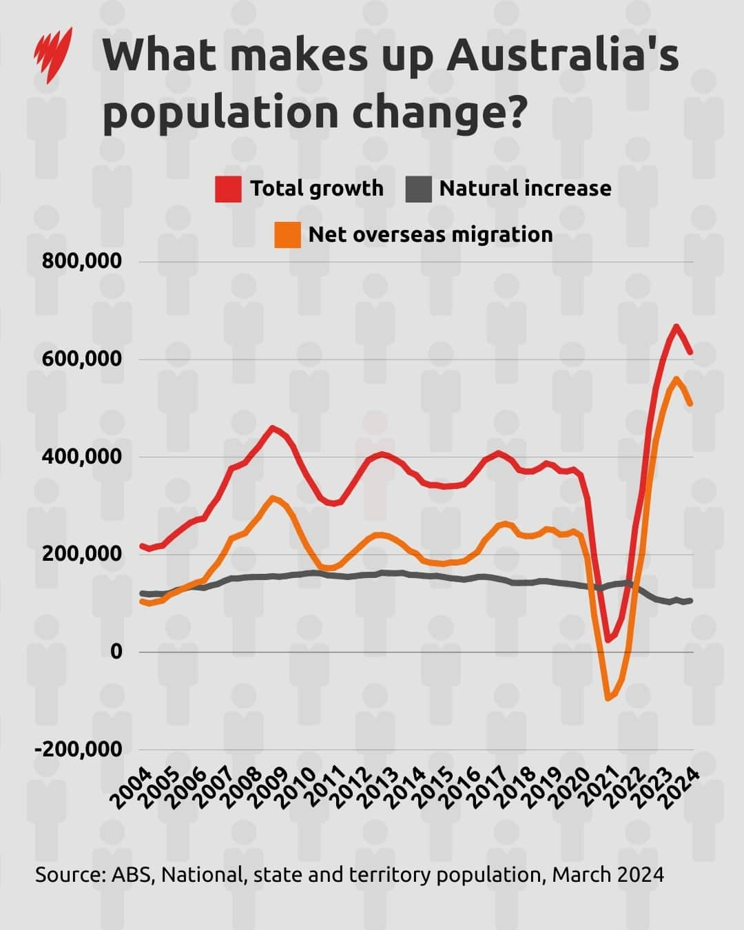 A chart showing the make-up of Australia's annual population change since 2004. 