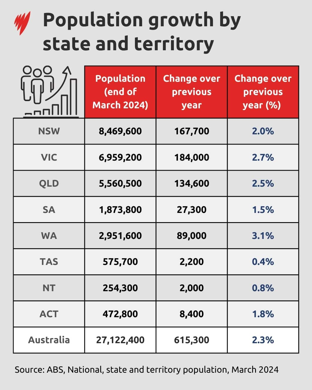 A table showing Australia's population growth by state and territory. 