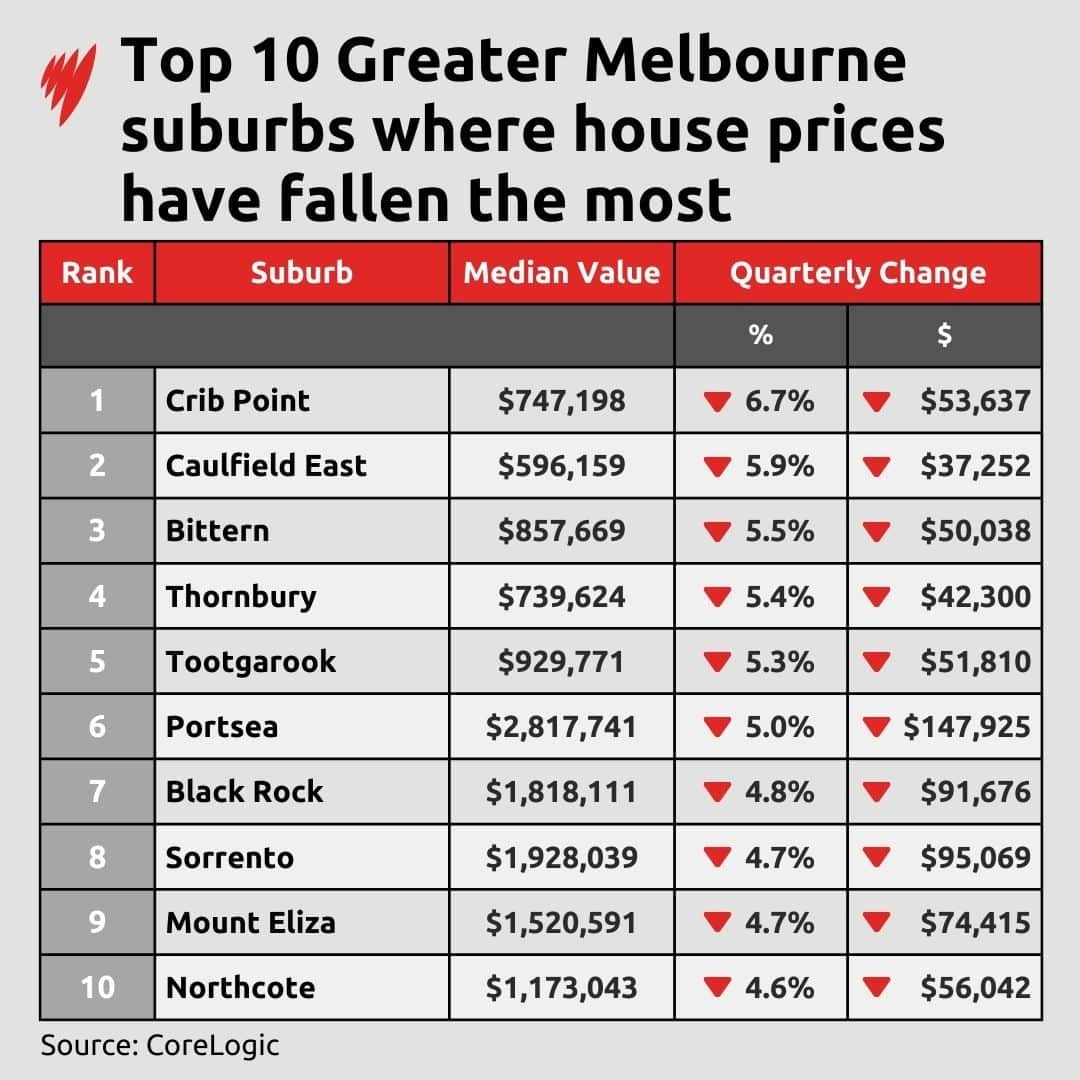 Table shows Melbourne suburbs where house prices have fallen the most