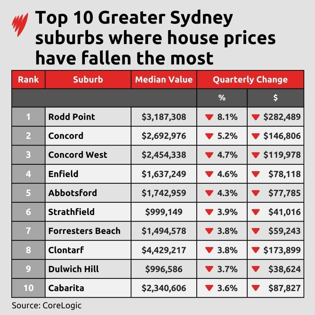 Table shows Sydney suburbs where house prices have fallen most