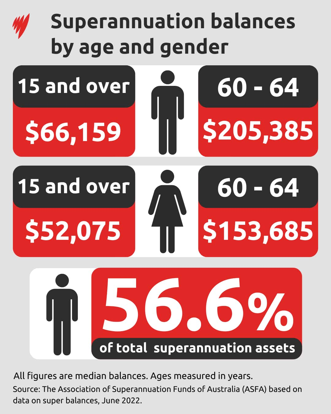 A graphic showing the disparities in superannuation balances between men and women.