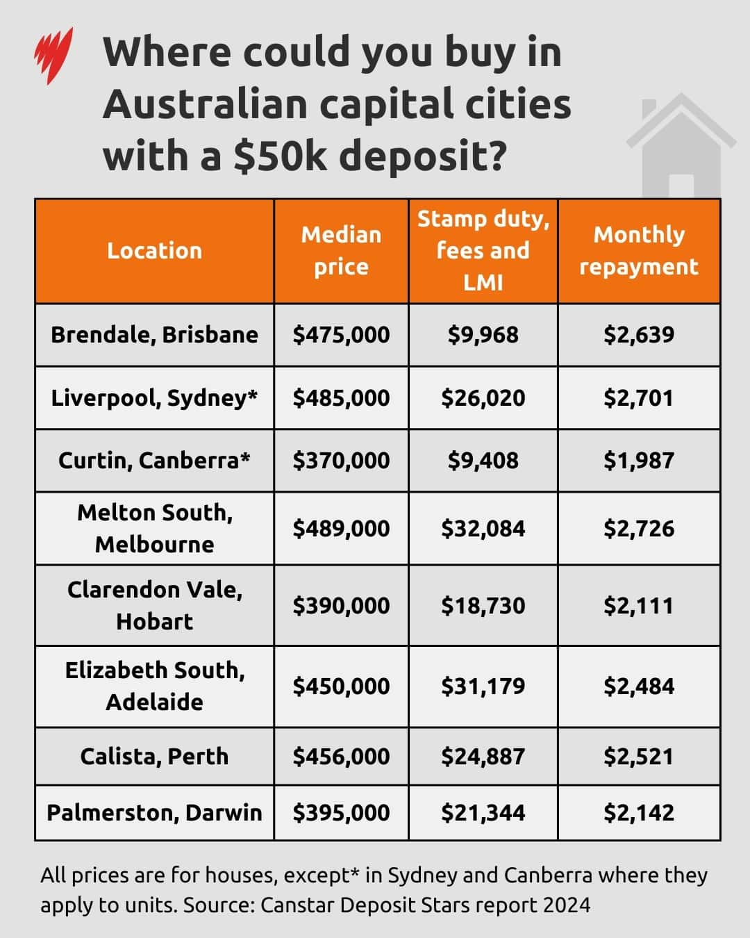 A chart listing suburbs in Australian capital cities were properties can be purchased with a $50,000 deposit.