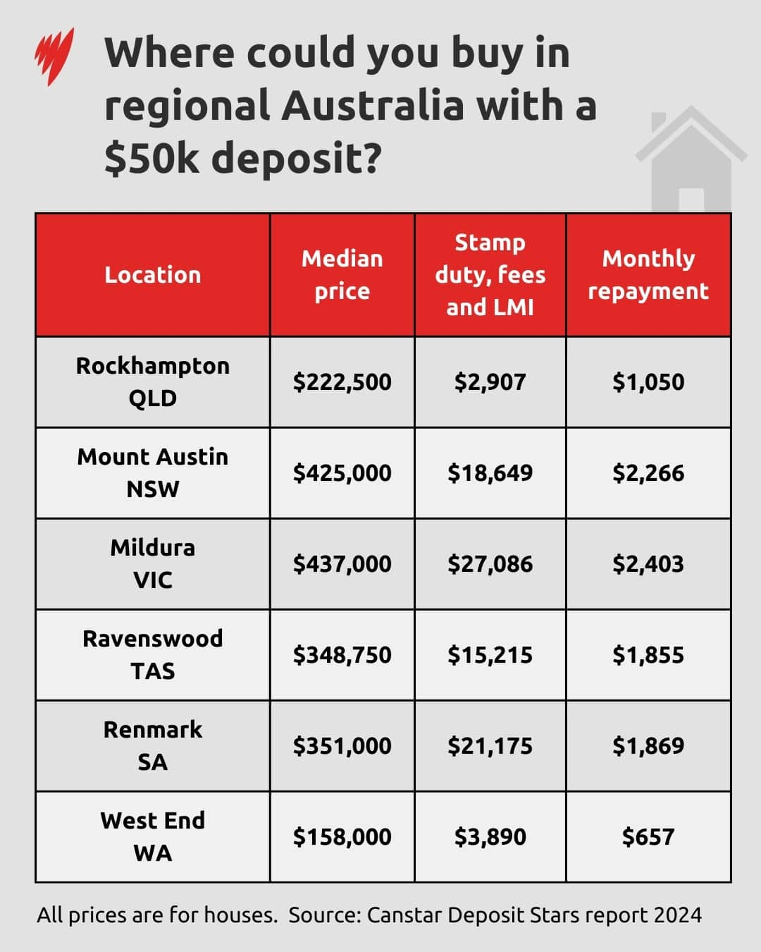 A chart listing regional suburbs in different states where property can be purchased with a deposit of $50,000 and the associated costs.