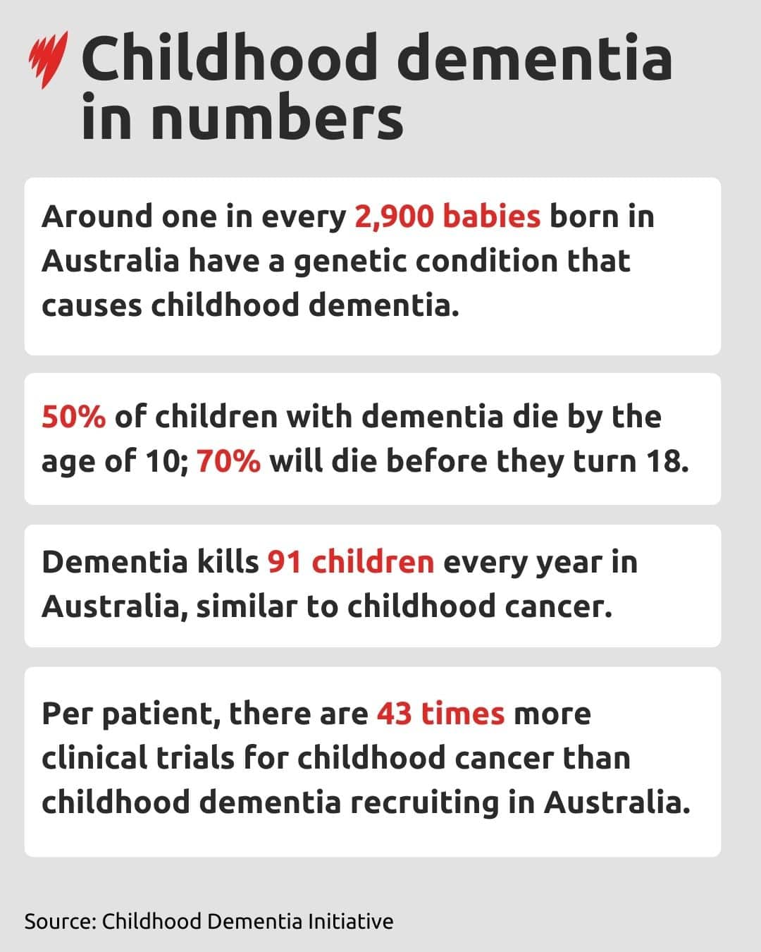 A graphic card showing childhood dementia in numbers.