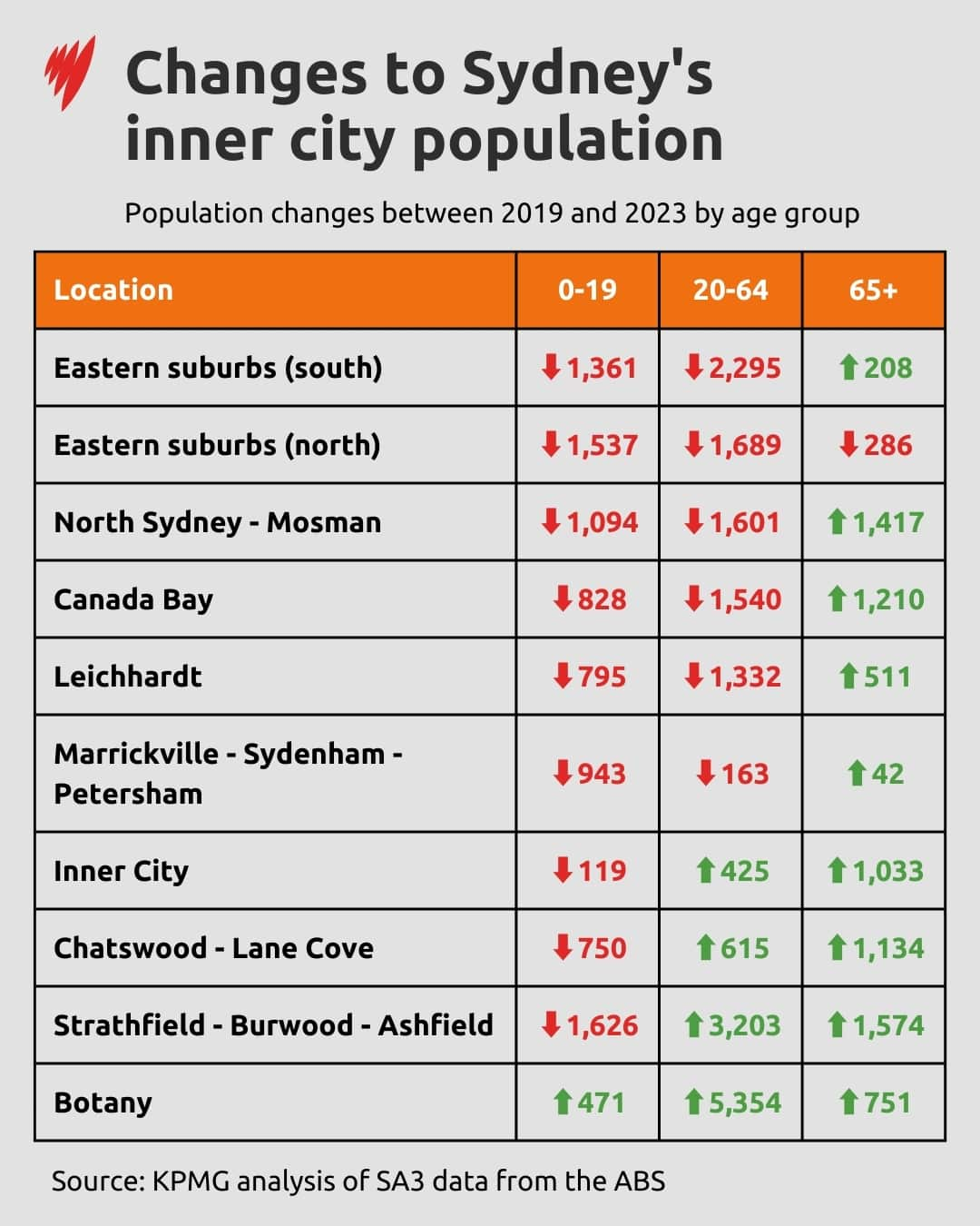 A table showing the population increase and decrease in inner city suburbs of Sydney by age.