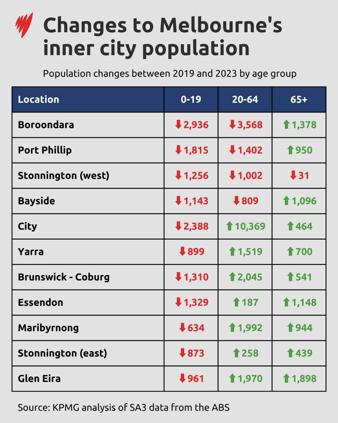 Table showing population increases and decreases in inner city areas by age.