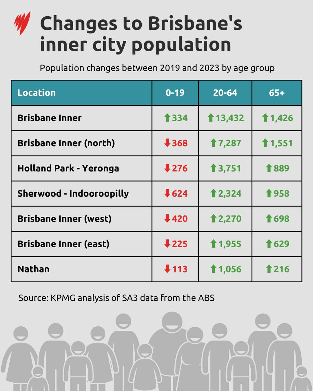 Table showing population increases and decreases in inner city areas by age.