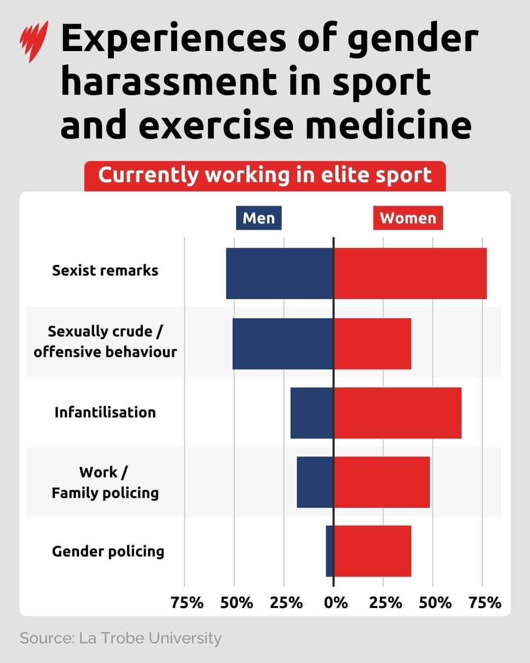 Table indicating current experience of harassment