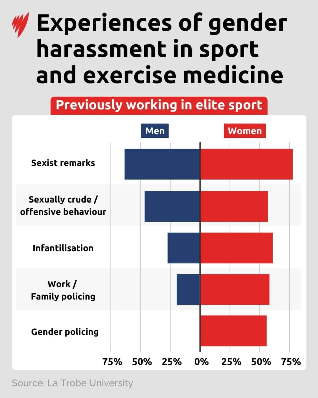 A table showing previous experience of harassment